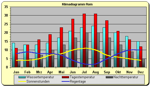 Italien Wetter & Klima: Klimatabelle, Temperaturen und